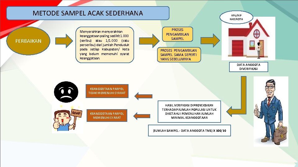 METODE SAMPEL ACAK SEDERHANA PERBAIKAN Menyerahkan menyerahkan keanggotaan paling sedikit 1. 000 (seribu) atau