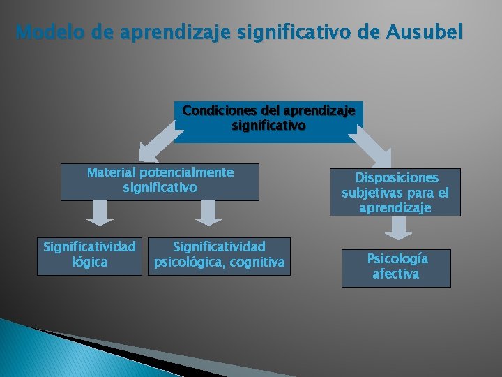 Modelo de aprendizaje significativo de Ausubel Condiciones del aprendizaje significativo Material potencialmente significativo Significatividad