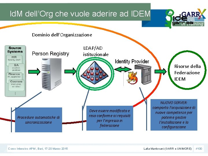 Id. M dell’Org che vuole aderire ad IDEM Dominio dell’Organizzazione LDAP/AD istituzionale Risorse della