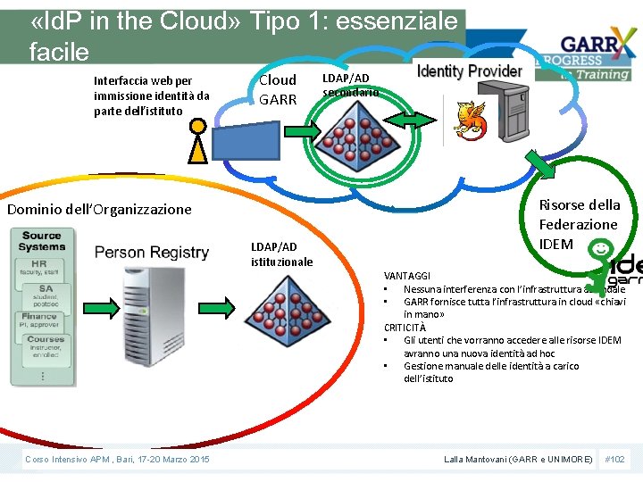  «Id. P in the Cloud» Tipo 1: essenziale facile Interfaccia web per immissione