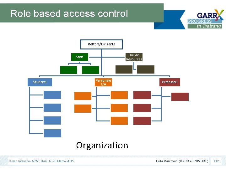 Role based access control Rettore/Dirigente Human Resources Staff Studenti Personale T/A Professori Organization Corso