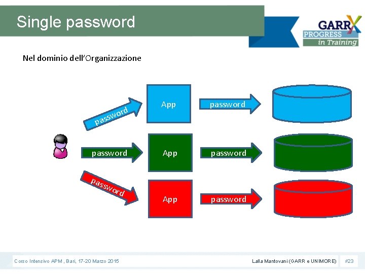 Single password Nel dominio dell’Organizzazione ord App password sw password pas s wo rd