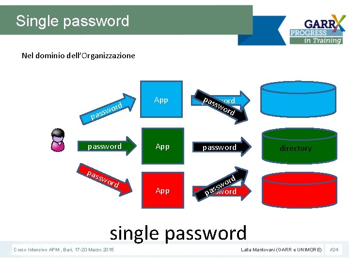 Single password Nel dominio dell’Organizzazione d or w s s pa password pas s