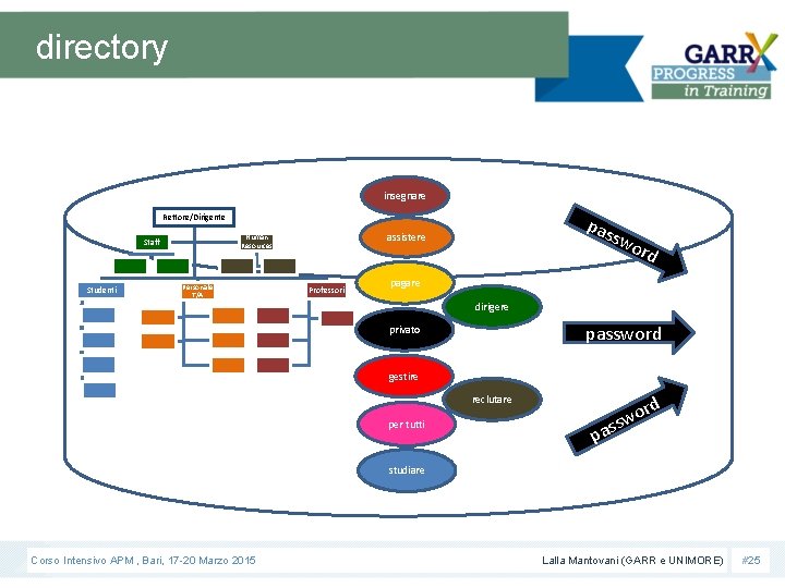 directory insegnare pas Rettore/Dirigente Staff Studenti Personale T/A swo assistere Human Resources Professori rd