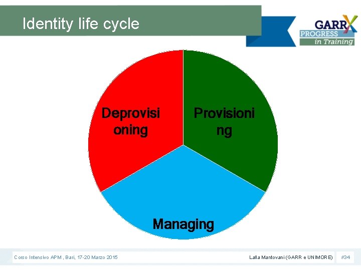 Identity life cycle Deprovisi oning Provisioni ng Managing Corso Intensivo APM , Bari, 17