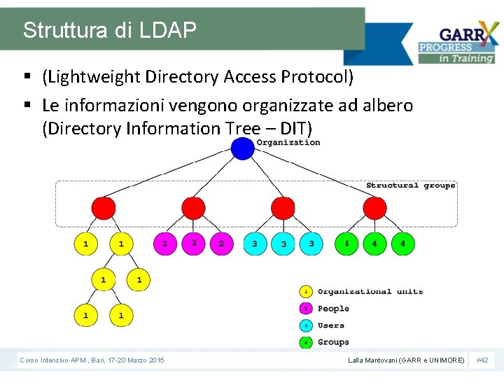 Struttura di LDAP § (Lightweight Directory Access Protocol) § Le informazioni vengono organizzate ad