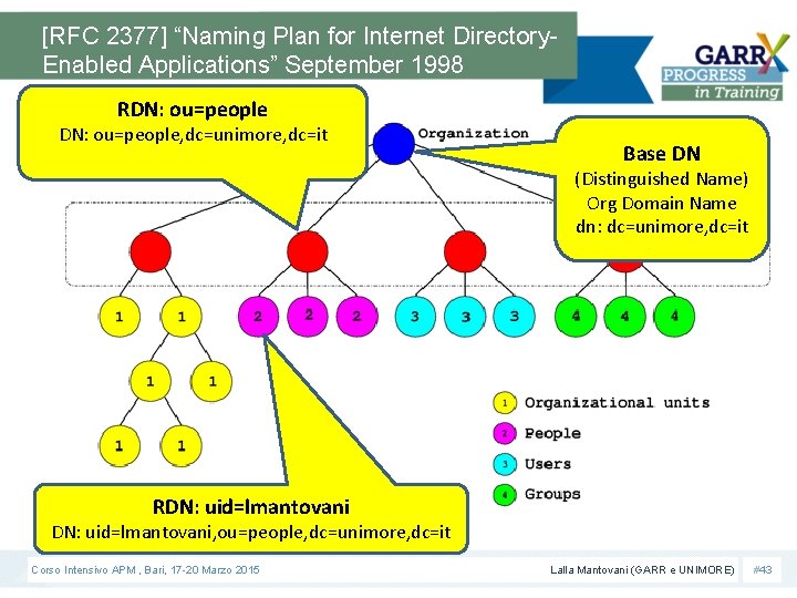 [RFC 2377] “Naming Plan for Internet Directory. Enabled Applications” September 1998 RDN: ou=people, dc=unimore,