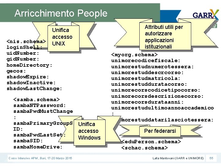 Arricchimento People Unifica accesso UNIX <nis. schema> login. Shell: uid. Number: gid. Number: home.