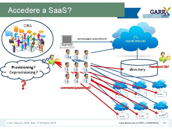 Accedere a Saa. S? ORG username|password Provisioning? Deprovisioning? ? directory Password DB? username|password? #61