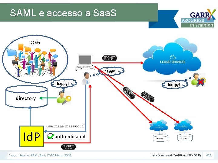 SAML e accesso a Saa. S ORG happy! directory Id. P username|password authenticated Corso