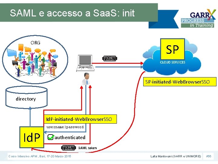 SAML e accesso a Saa. S: init ORG SP SP-initiated-Web. Browser. SSO directory Id.