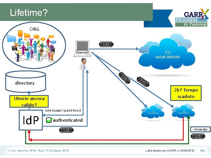 Lifetime? ORG directory 2 h? Tempo scaduto Utente ancora valido? Id. P username|password authenticated