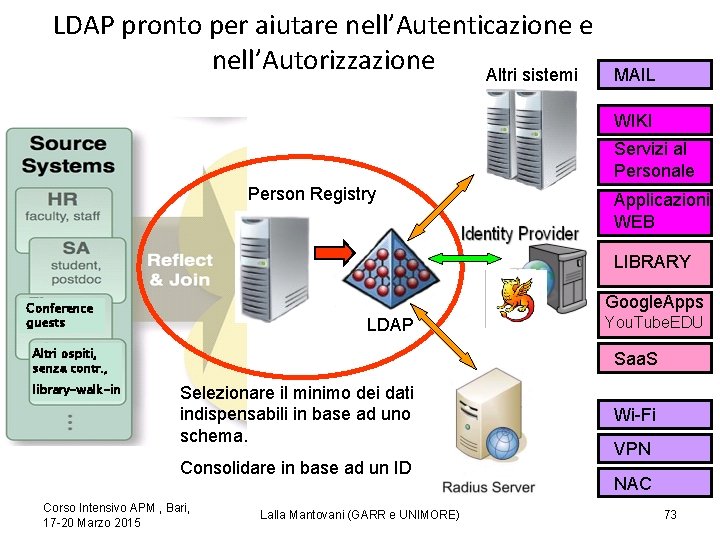 LDAP pronto per aiutare nell’Autenticazione e nell’Autorizzazione Altri sistemi MAIL WIKI Servizi al Personale