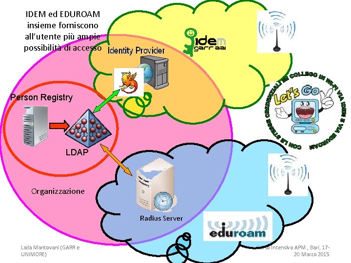 IDEM ed EDUROAM insieme forniscono all’utente più ampie possibilità di accesso Person Registry LDAP