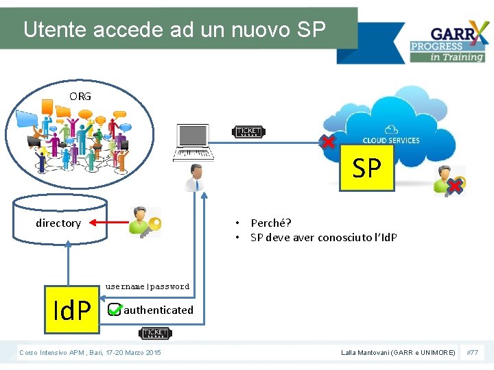 Utente accede ad un nuovo SP ORG SP directory Id. P • Perché? •