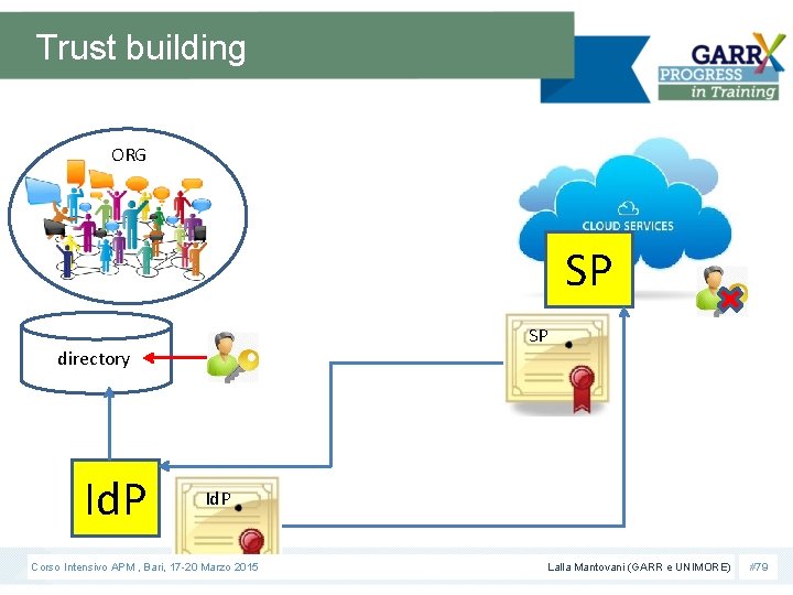 Trust building ORG SP SP directory Id. P Corso Intensivo APM , Bari, 17