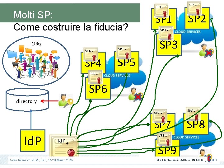 SP 1 Molti SP: Come costruire la fiducia? ORG SP 4 SP 1 SP