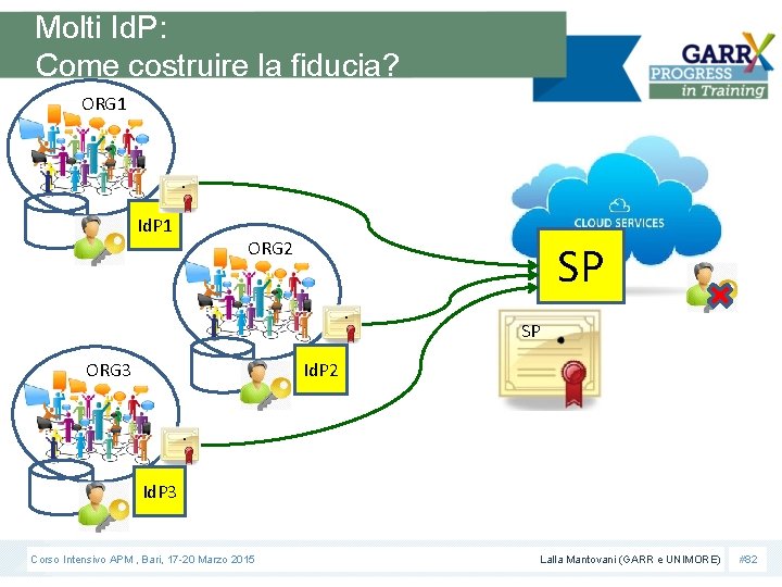 Molti Id. P: Come costruire la fiducia? ORG 1 Id. P 1 ORG 2