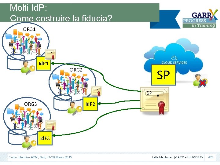 Molti Id. P: Come costruire la fiducia? ORG 1 Id. P 1 ORG 2