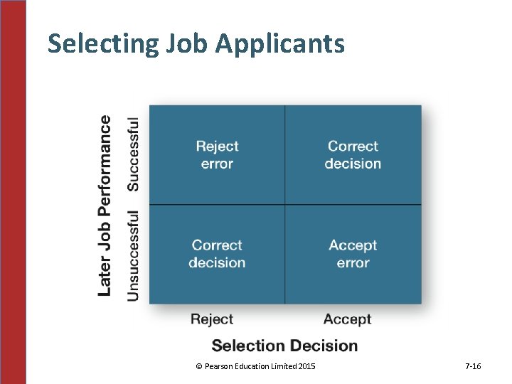 Selecting Job Applicants © Pearson Education Limited 2015 7 -16 