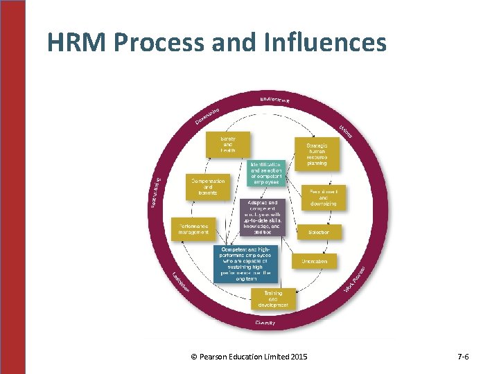 HRM Process and Influences © Pearson Education Limited 2015 7 -6 