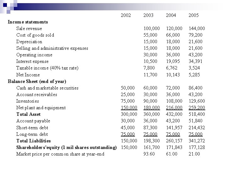 2002 Income statements Sale revenue Cost of goods sold Depreciation Selling and administrative expenses