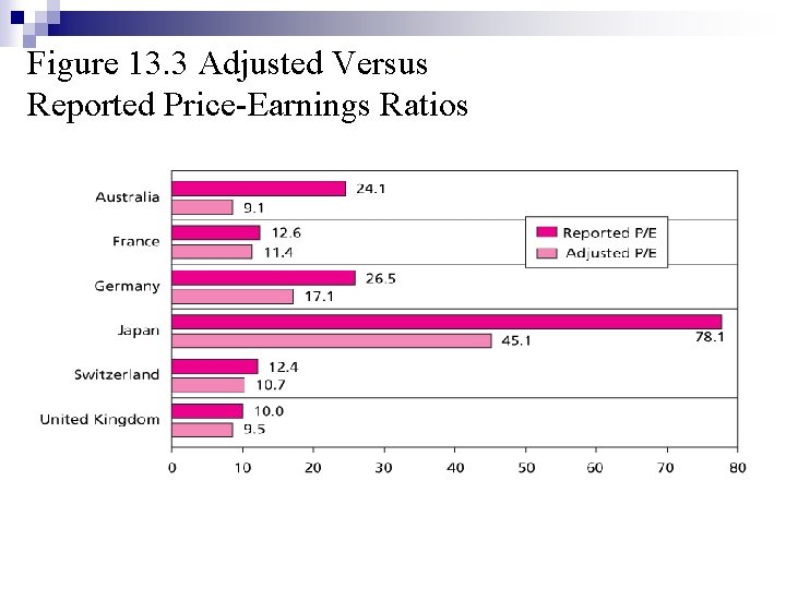 Figure 13. 3 Adjusted Versus Reported Price-Earnings Ratios 