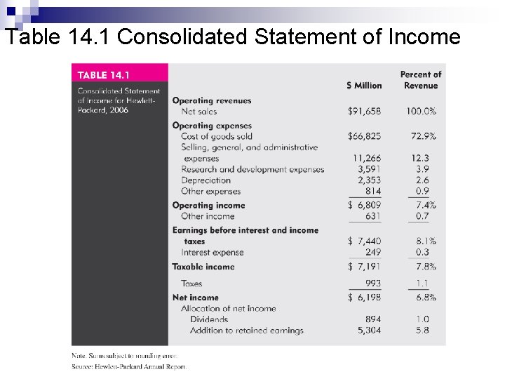 Table 14. 1 Consolidated Statement of Income 