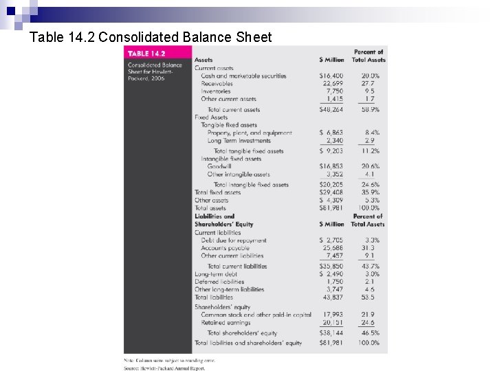 Table 14. 2 Consolidated Balance Sheet 