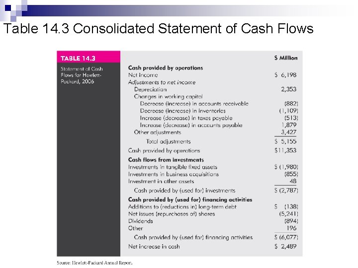 Table 14. 3 Consolidated Statement of Cash Flows 