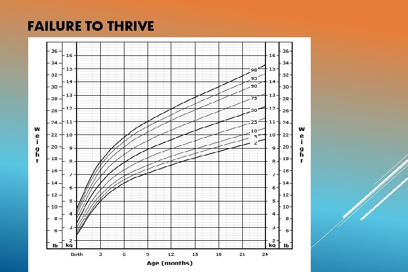 FAILURE TO THRIVE In chronic HF, there is inadequate growth Causes: Poor feeding, frequent
