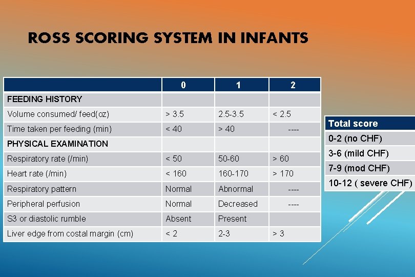 ROSS SCORING SYSTEM IN INFANTS 0 1 2 FEEDING HISTORY Volume consumed/ feed(oz) >