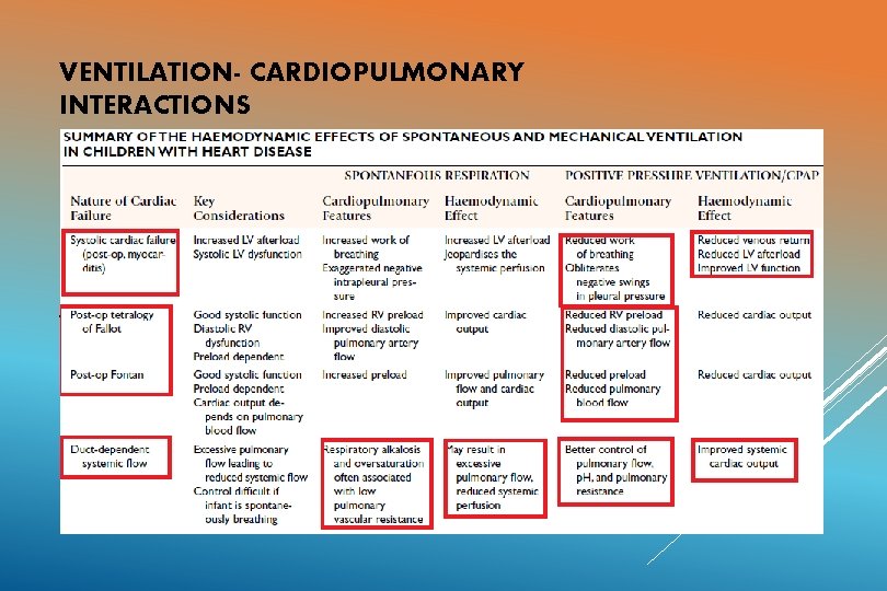 VENTILATION- CARDIOPULMONARY INTERACTIONS Non invasive ventilation ( Mask, CPAP) Invasive ventilation Positive pressure ventilation: