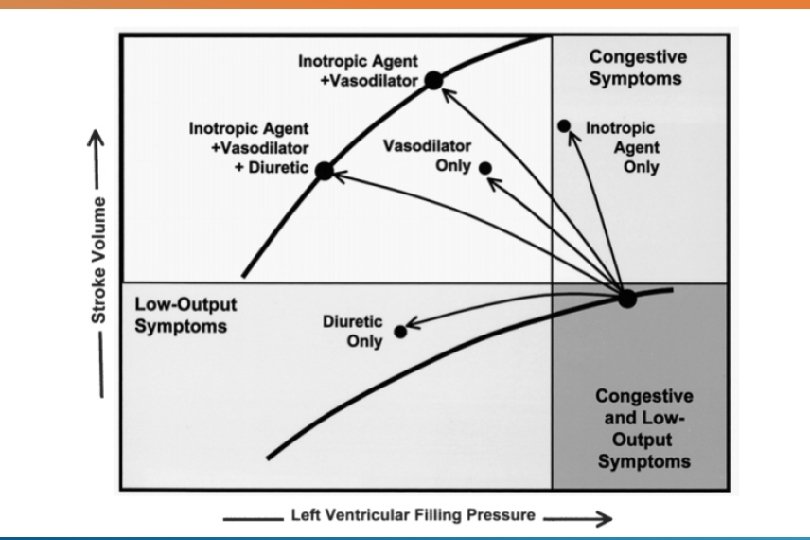 DRUG THERAPY Three major classes of drugs: Diuretics Inotropic agents Afterload reducing agents 