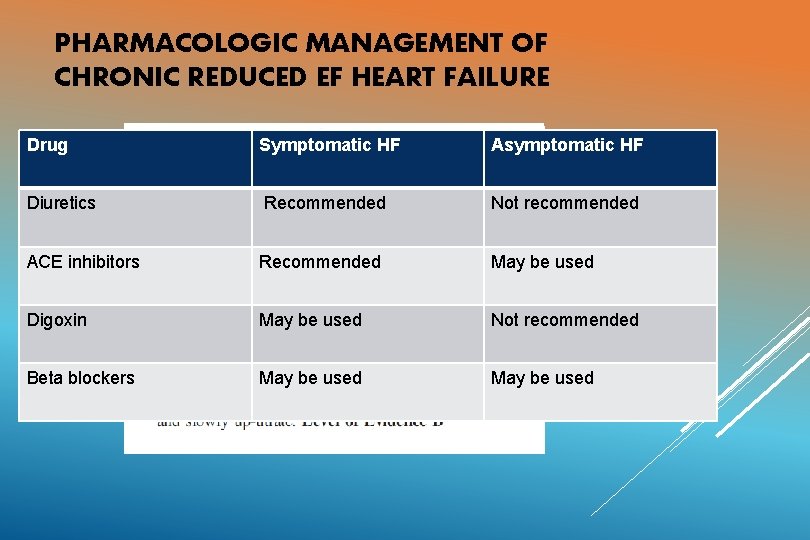 PHARMACOLOGIC MANAGEMENT OF CHRONIC REDUCED EF HEART FAILURE Drug Symptomatic HF Asymptomatic HF Diuretics