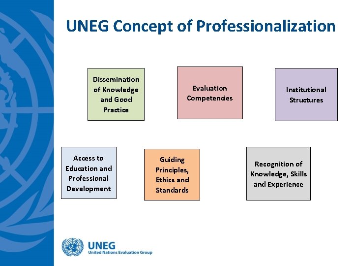 UNEG Concept of Professionalization Dissemination of Knowledge and Good Practice Access to Education and