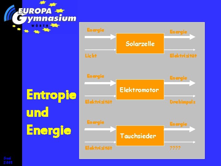 Energie Solarzelle Licht Elektrizität Energie Entropie und Energie Elektromotor Elektrizität Drehimpuls Energie Tauchsieder Elektrizität