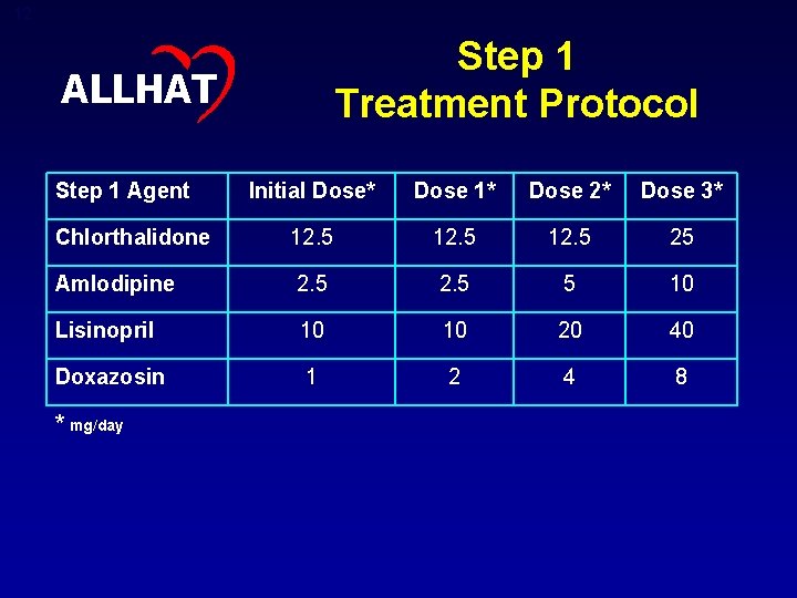 12 Step 1 Treatment Protocol ALLHAT Step 1 Agent Initial Dose* Dose 1* Dose