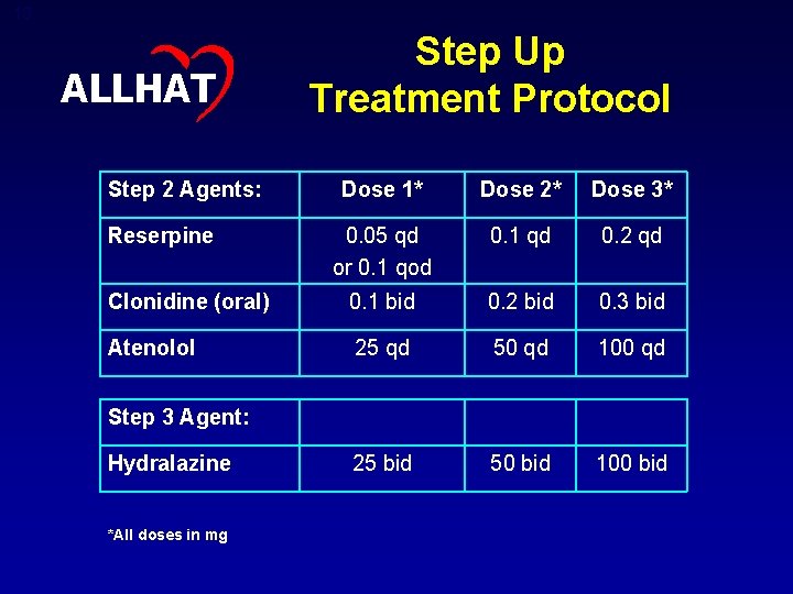 13 ALLHAT Step 2 Agents: Step Up Treatment Protocol Dose 1* Dose 2* Dose