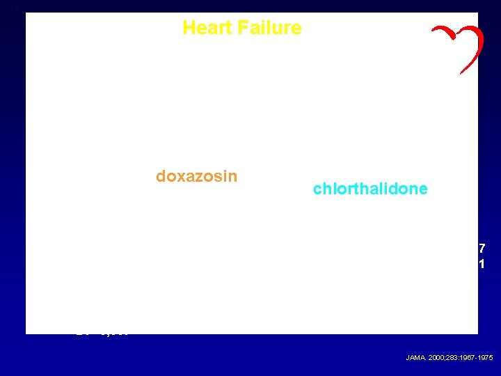 17 Heart Failure Cumulative Event Rate Rel Risk 2. 04 95% CI 1. 79