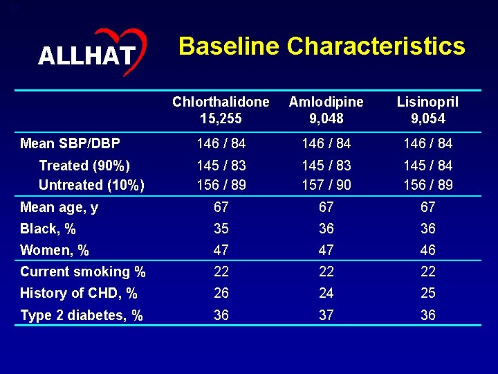 19 ALLHAT Baseline Characteristics Chlorthalidone 15, 255 Amlodipine 9, 048 Lisinopril 9, 054 146