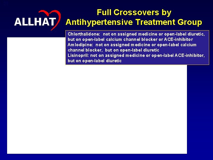 21 ALLHAT Full Crossovers by Antihypertensive Treatment Group Chlorthalidone: not on assigned medicine or