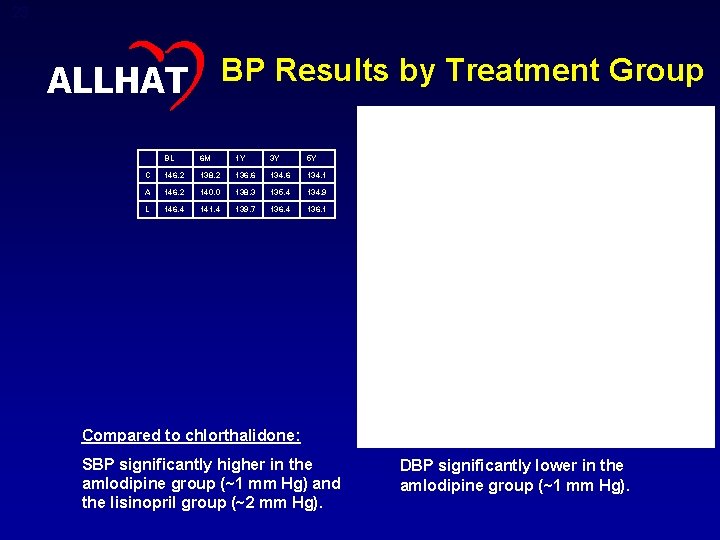 23 ALLHAT BP Results by Treatment Group BL 6 M 1 Y 3 Y