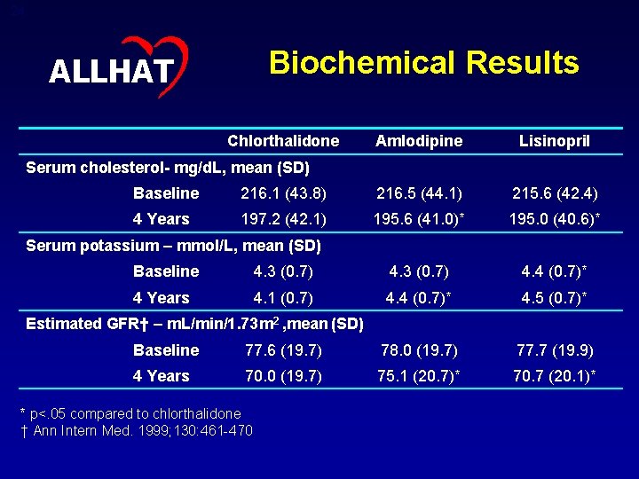 24 Biochemical Results ALLHAT Chlorthalidone Amlodipine Lisinopril Serum cholesterol- mg/d. L, mean (SD) Baseline