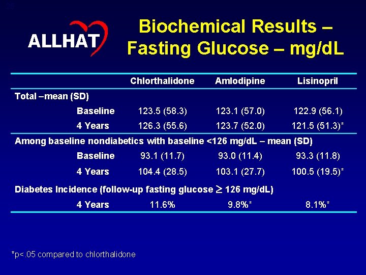 25 ALLHAT Biochemical Results – Fasting Glucose – mg/d. L Chlorthalidone Amlodipine Lisinopril Baseline