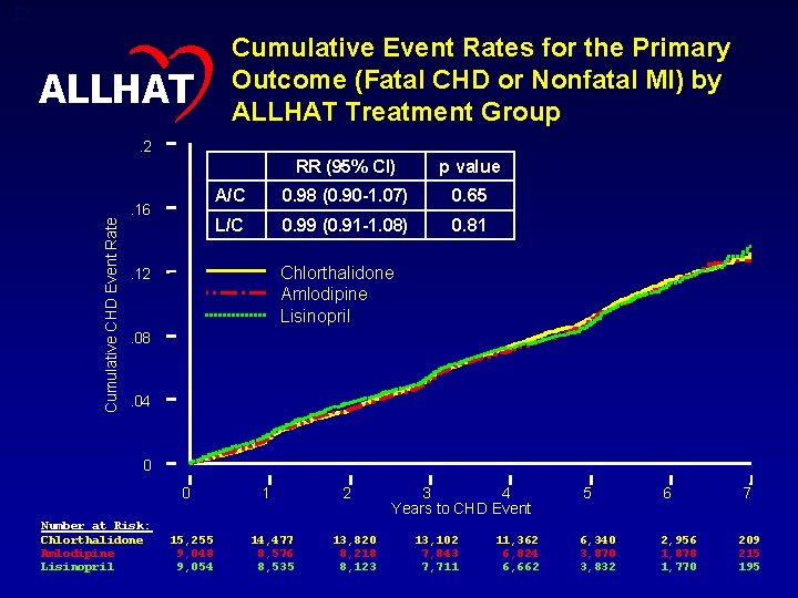 27 ALLHAT Cumulative Event Rates for the Primary Outcome (Fatal CHD or Nonfatal MI)