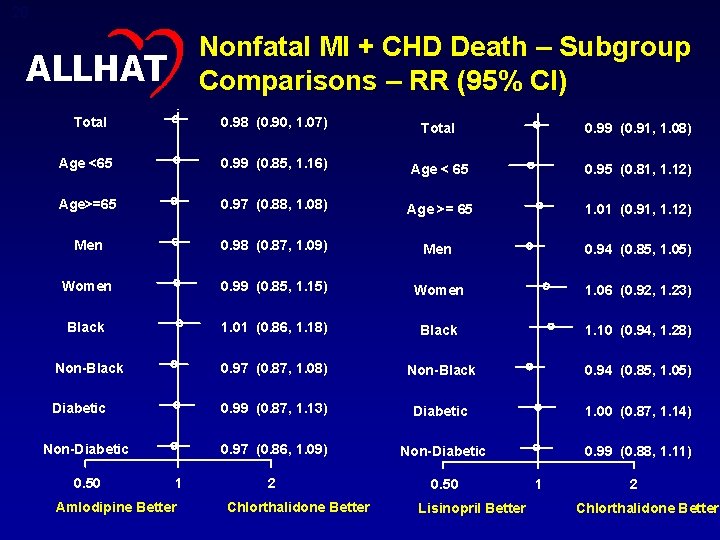 28 Nonfatal MI + CHD Death – Subgroup Comparisons – RR (95% CI) ALLHAT