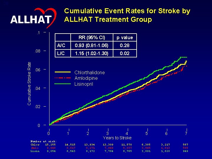 29 Cumulative Event Rates for Stroke by ALLHAT Treatment Group ALLHAT. 1 Cumulative Stroke