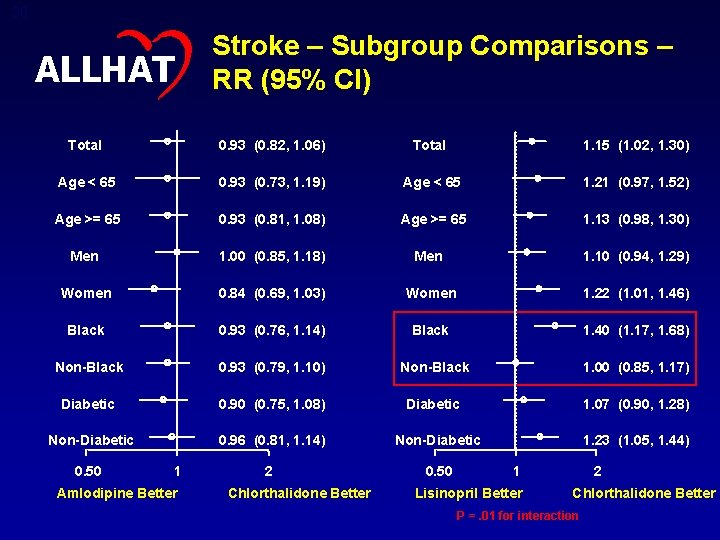 30 ALLHAT Stroke – Subgroup Comparisons – RR (95% CI) Total 0. 93 (0.