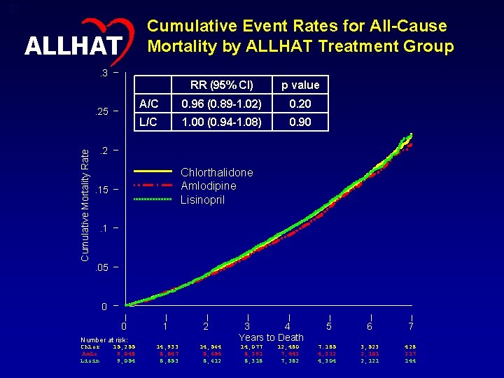 31 ALLHAT Cumulative Event Rates for All-Cause Mortality by ALLHAT Treatment Group . 3